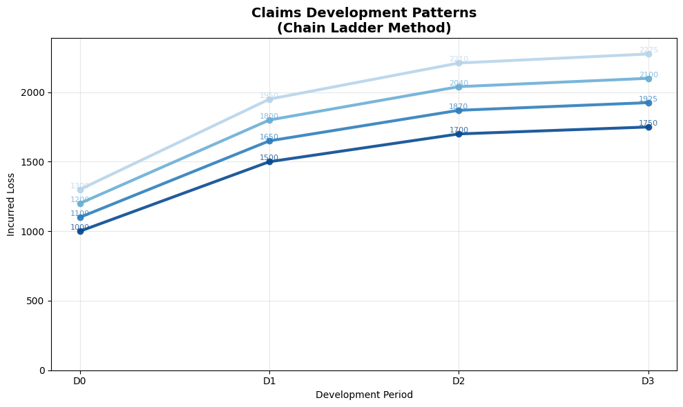 Claims Development Patterns (Chain Ladder Method)