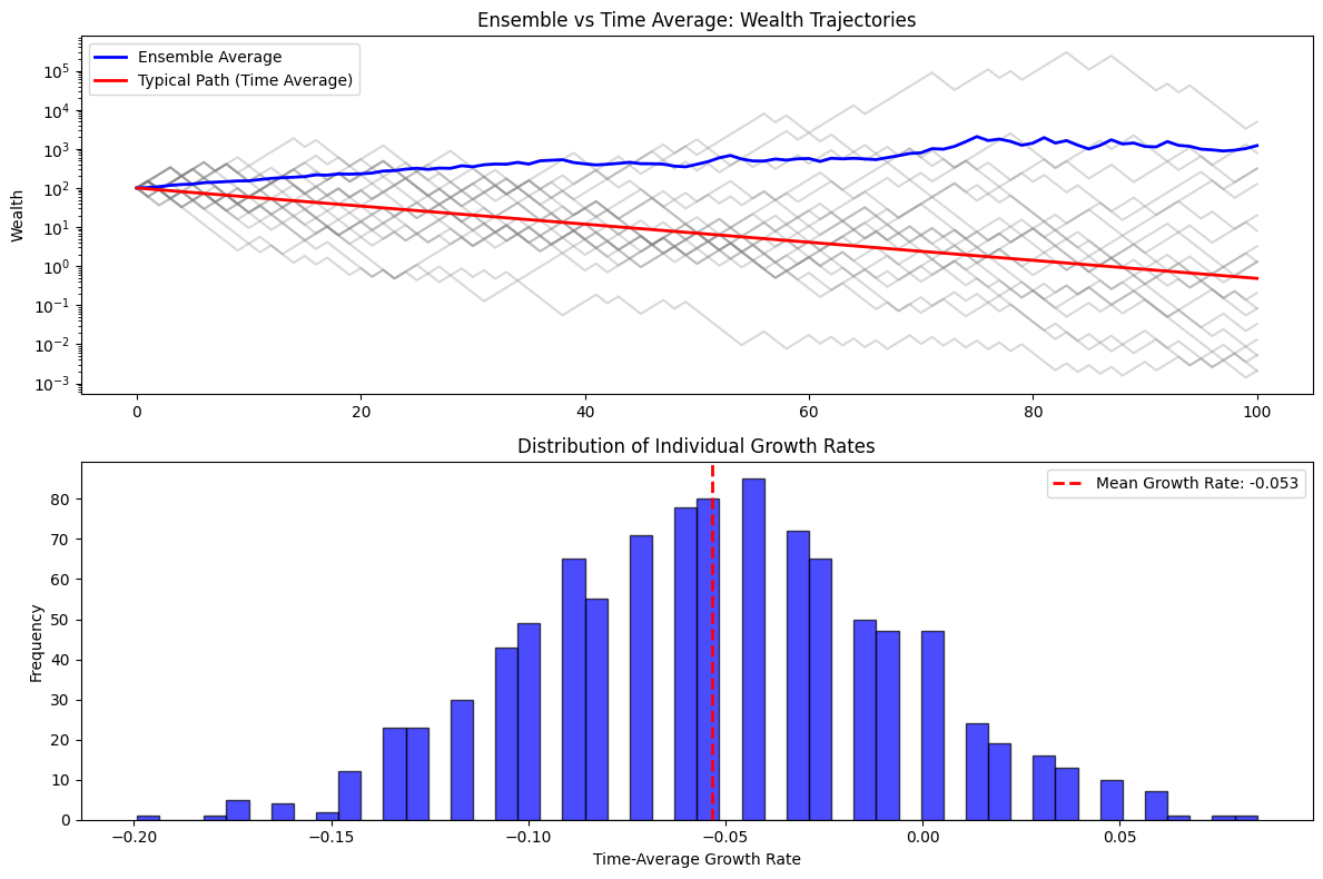 Ensemble vs Time Average