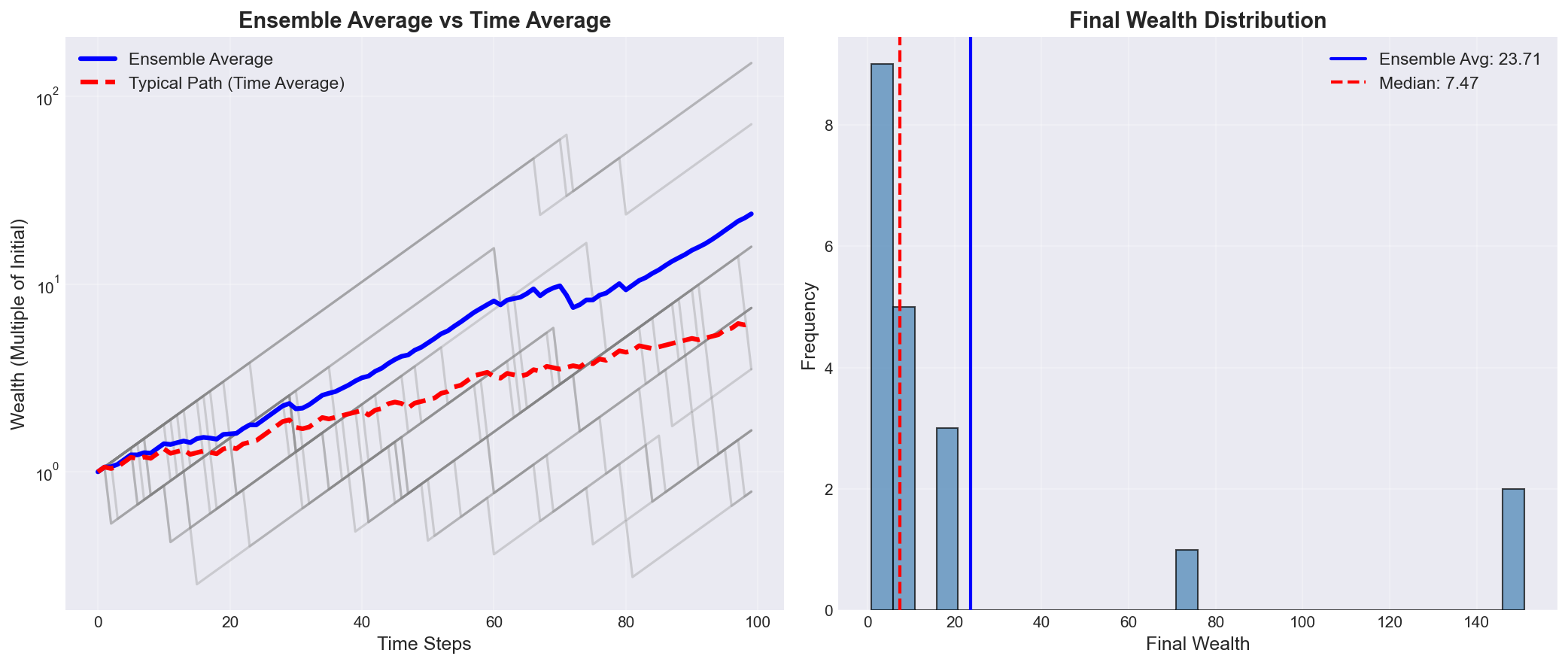Time Average vs Ensemble Average Example