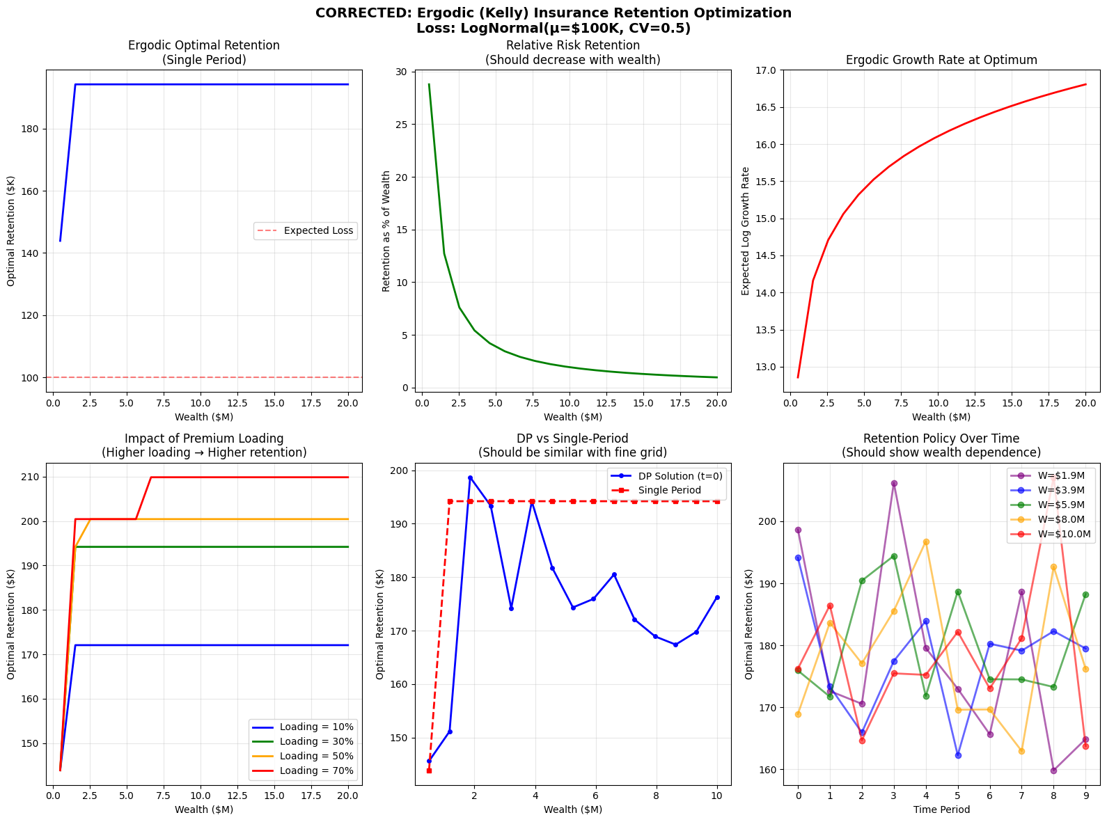 Retention Optimization