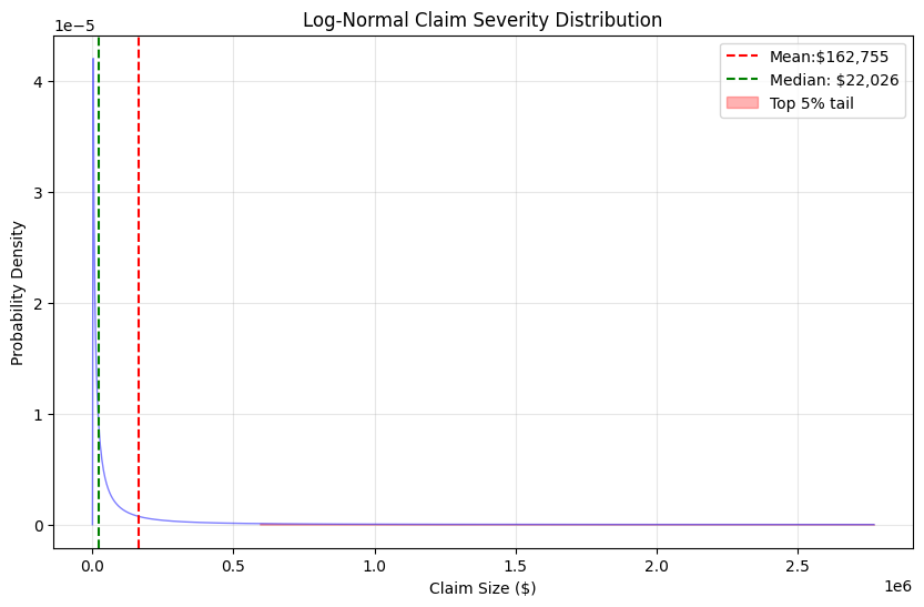 Log-Normal Claim Severity Distribution