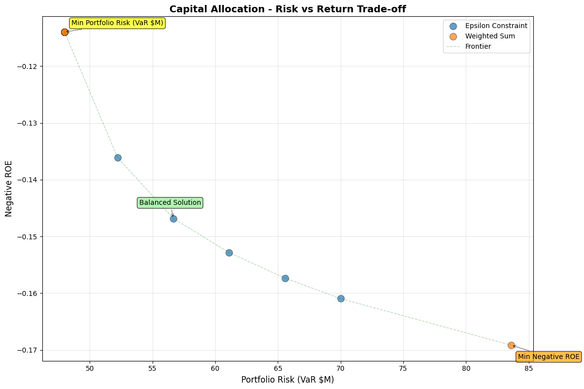 Pareto Frontier for Capital Allocation