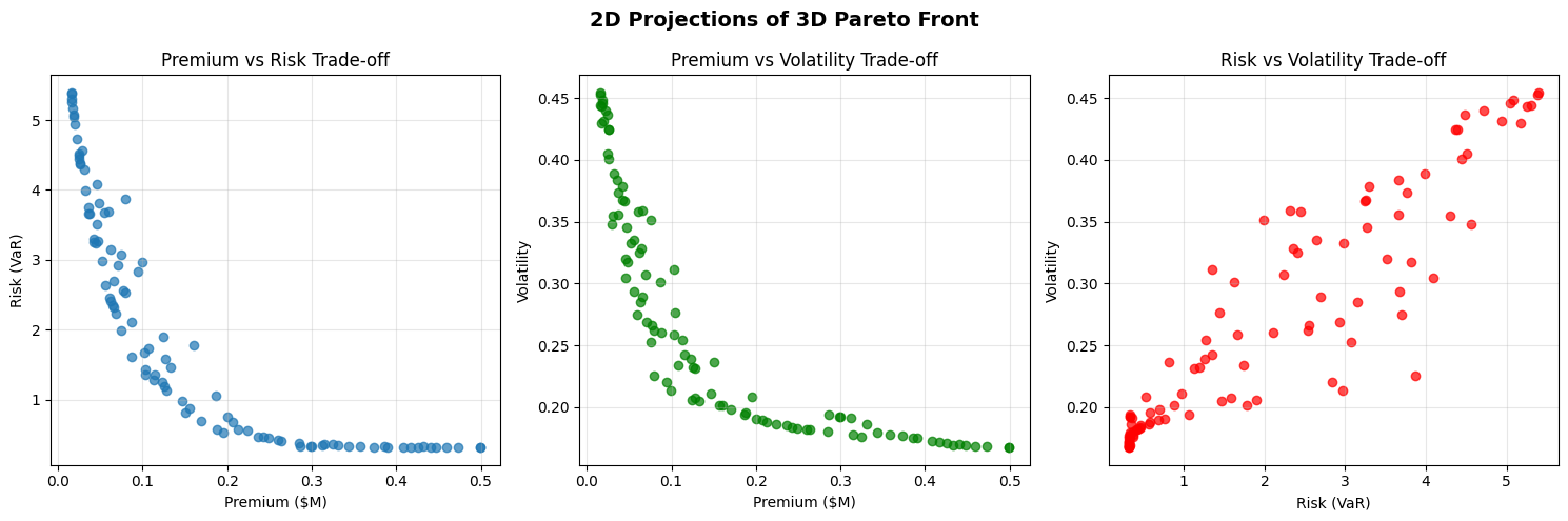 Pareto Front - Reinsurance Structure Optimization - 2D Projections