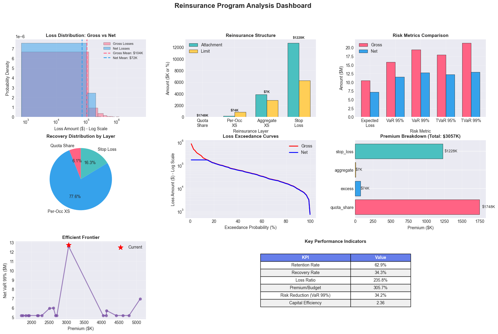 Reinsurance Layer Optimization