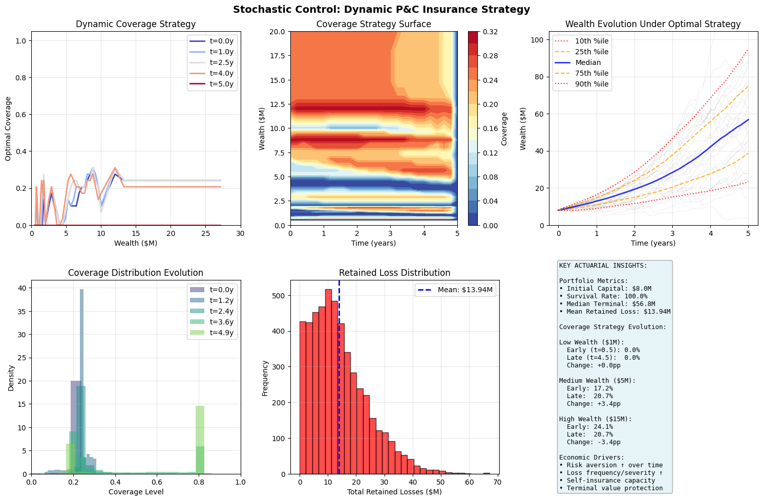 Stochastic Control