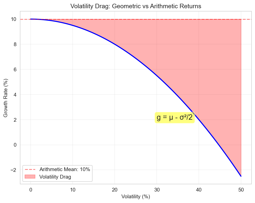 Volatility Drag