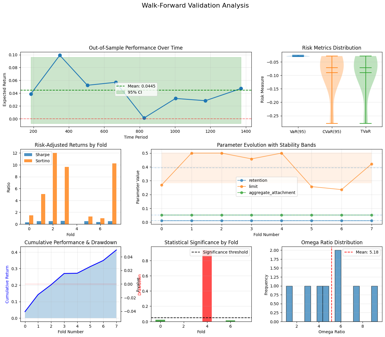 Walk-Forward Validation