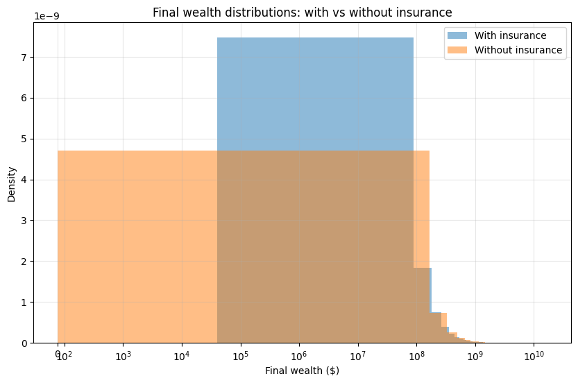Widget Manufacturer: With and Without Insurance