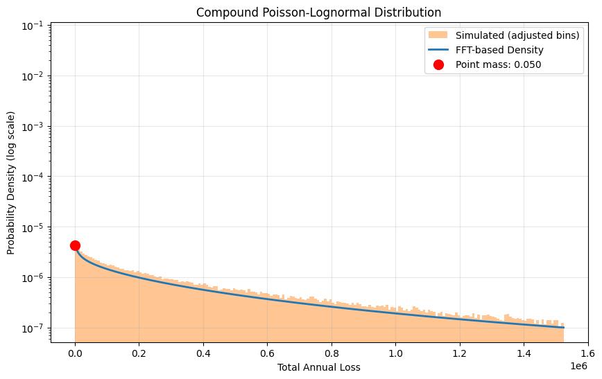 Compound Poisson-Lognormal Distribution