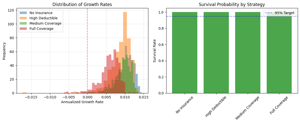 Wealth Trajectories