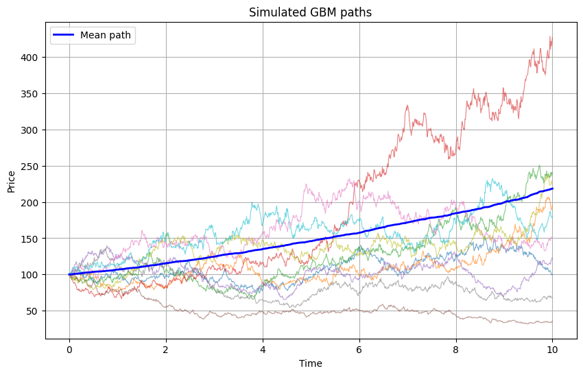 GBM Simulations