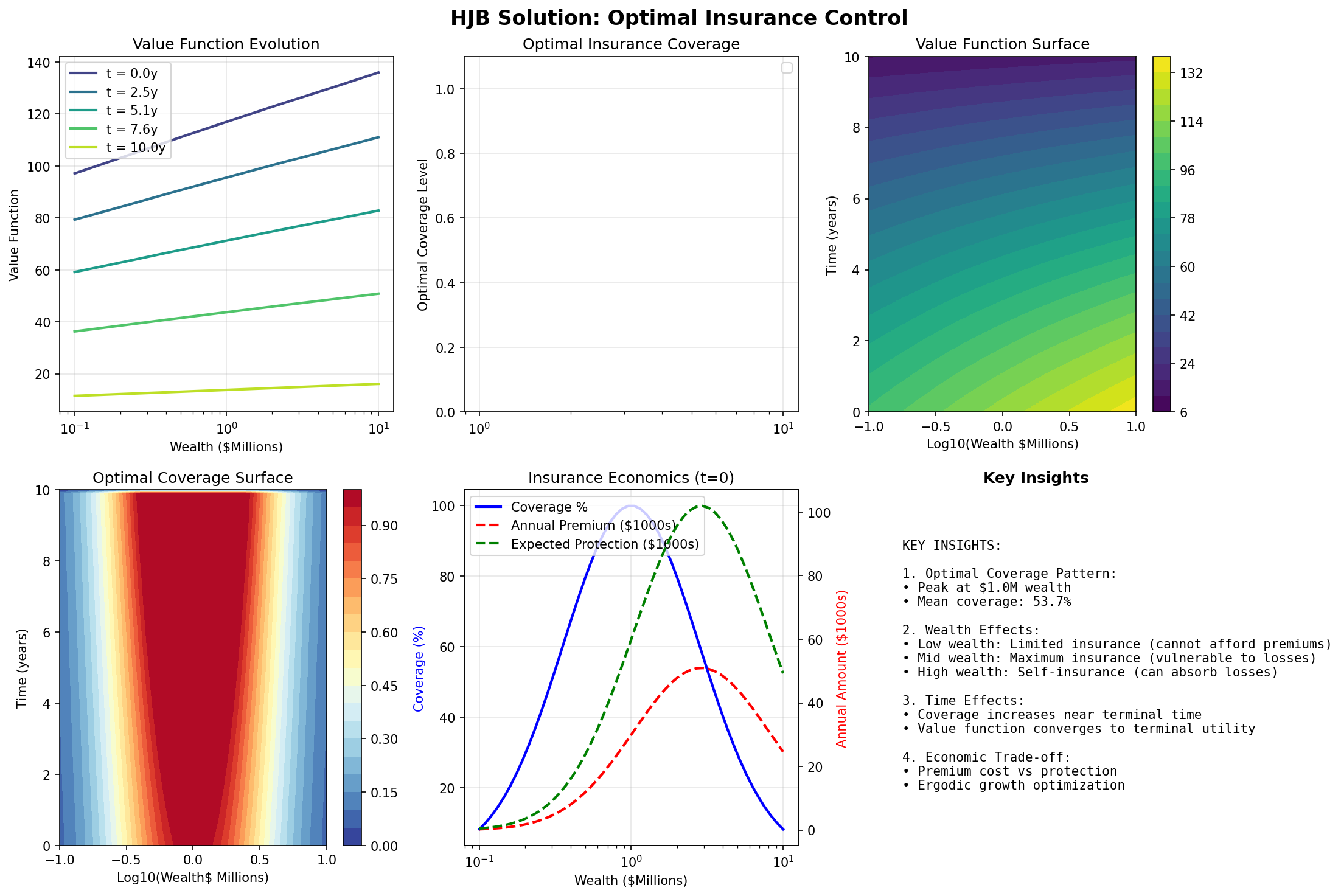 HJB Solver Result