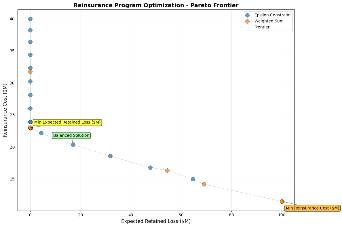 Pareto Frontier for Reinsurance Program Optimization