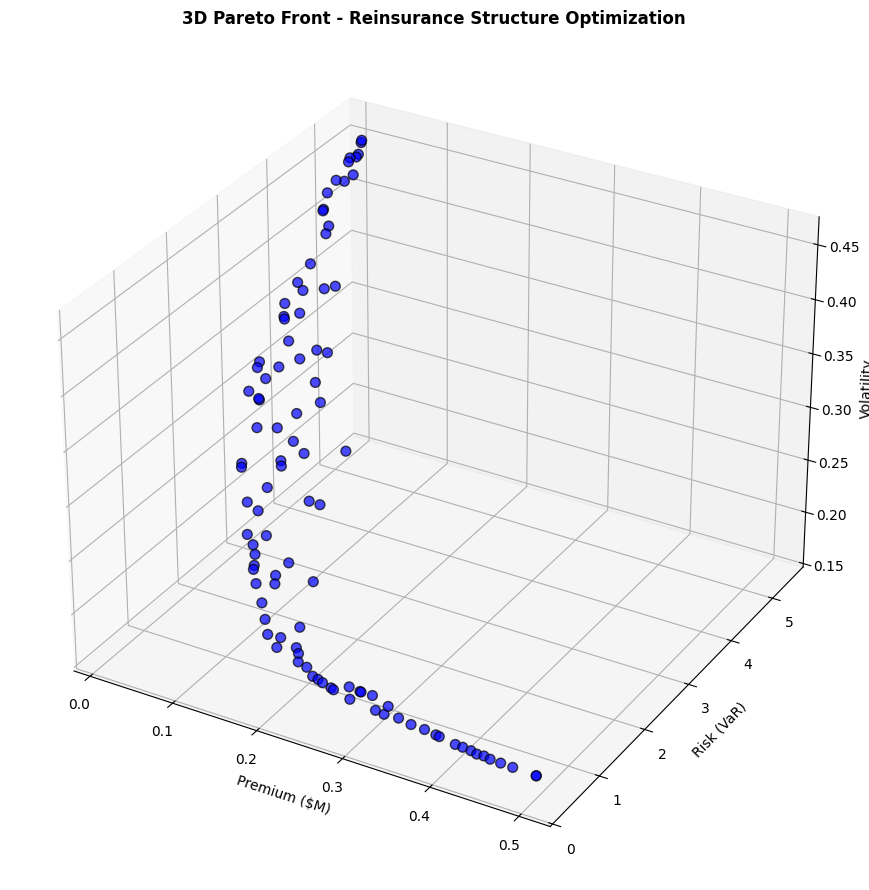 Pareto Front - Reinsurance Structure Optimization