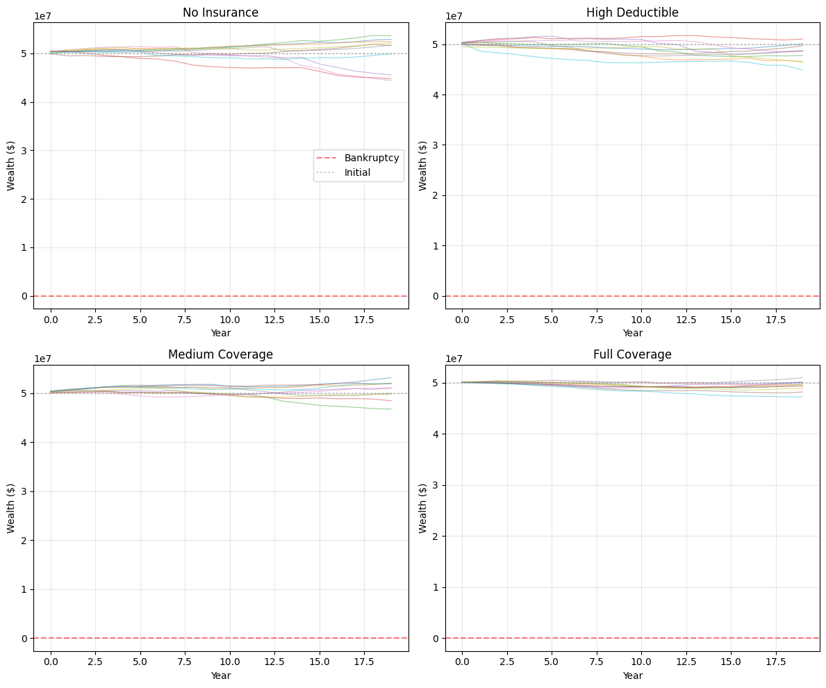 Wealth Trajectories